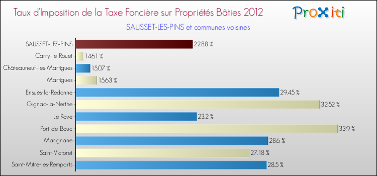 Taux d'imposition de la taxe foncière sur le bati 2012 pour SAUSSET-LES-PINS et les communes proches Comparaison des taux d'imposition de la taxe foncière sur le bati 2012 pour SAUSSET-LES-PINS et les communes voisines
