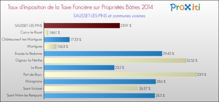 Taux d'imposition de la taxe foncière sur le bati 2014 pour SAUSSET-LES-PINS et les communes proches Comparaison des taux d'imposition de la taxe foncière sur le bati 2014 pour SAUSSET-LES-PINS et les communes voisines