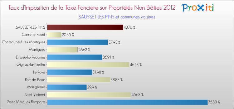 Taux d'imposition de la taxe foncière sur les immeubles et terrains non batis 2012 pour SAUSSET-LES-PINS et les communes proches Comparaison des taux d'imposition de la taxe foncière sur les immeubles et terrains non batis 2012 pour SAUSSET-LES-PINS et les communes voisines
