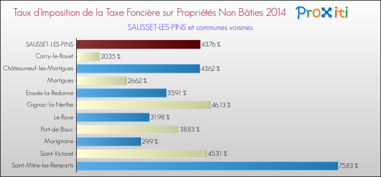 Taux d'imposition de la taxe foncière sur les immeubles et terrains non batis 2014 pour SAUSSET-LES-PINS et les communes proches Comparaison des taux d'imposition de la taxe foncière sur les immeubles et terrains non batis 2014 pour SAUSSET-LES-PINS et les communes voisines