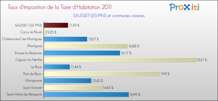 Taux d'imposition de la taxe d'habitation 2011 pour SAUSSET-LES-PINS et les communes proches Comparaison des taux d'imposition de la taxe d'habitation 2011 pour SAUSSET-LES-PINS et les communes voisines