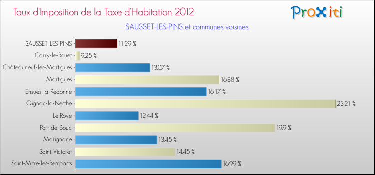 Taux d'imposition de la taxe d'habitation 2012 pour SAUSSET-LES-PINS et les communes proches Comparaison des taux d'imposition de la taxe d'habitation 2012 pour SAUSSET-LES-PINS et les communes voisines