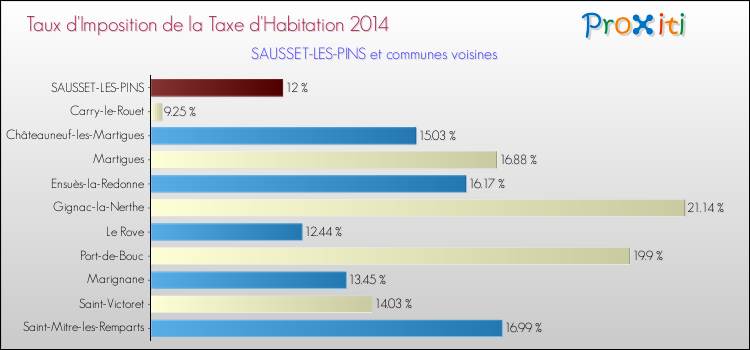 Taux d'imposition de la taxe d'habitation 2014 pour SAUSSET-LES-PINS et les communes proches Comparaison des taux d'imposition de la taxe d'habitation 2014 pour SAUSSET-LES-PINS et les communes voisines