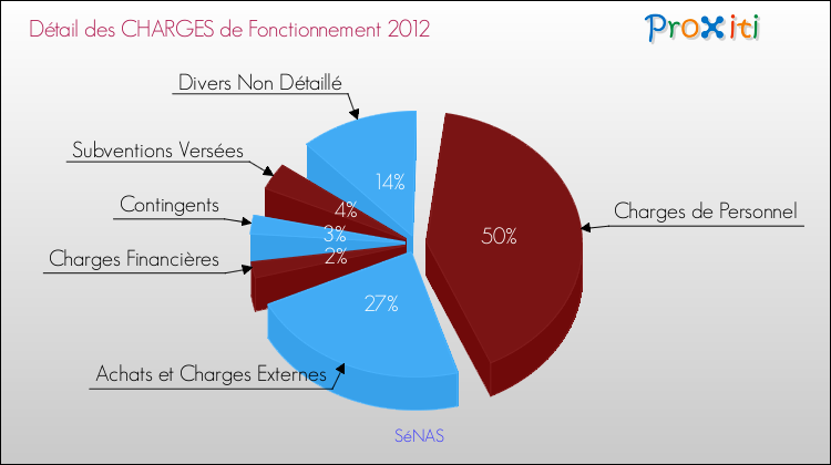 Décomposition des Charges de Fonctionnement 2012 de la commune de SéNAS Charges de Fonctionnement 2012 pour la commune de SéNAS