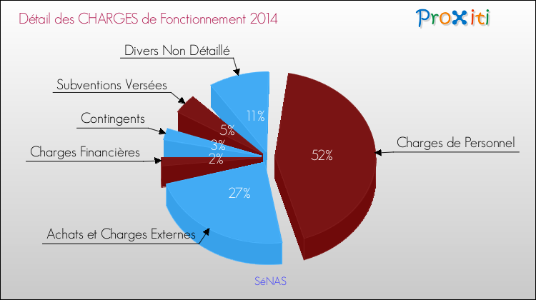 Décomposition des Charges de Fonctionnement 2014 de la commune de SéNAS Charges de Fonctionnement 2014 pour la commune de SéNAS