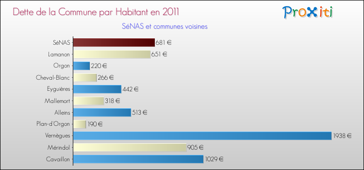 Dette par habitant de la commune en 2011 pour SéNAS et les communes proches Comparaison de la dette par habitant de la commune en 2011 pour SéNAS et les communes voisines