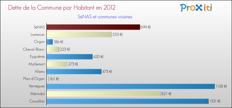 Dette par habitant de la commune en 2012 pour SéNAS et les communes proches Comparaison de la dette par habitant de la commune en 2012 pour SéNAS et les communes voisines