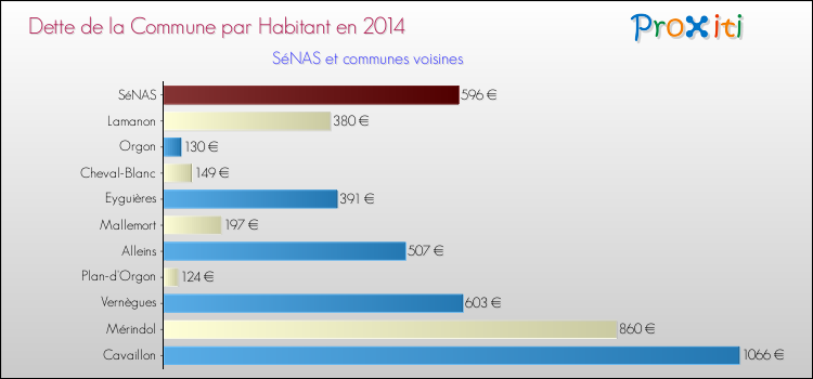 Dette par habitant de la commune en 2014 pour SéNAS et les communes proches Comparaison de la dette par habitant de la commune en 2014 pour SéNAS et les communes voisines