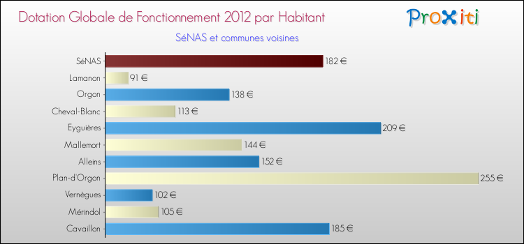 Montant des dotations globales de fonctionnement DGF par Habitant pour SéNAS et les communes proches Comparaison des des dotations globales de fonctionnement DGF par habitant pour SéNAS et les communes voisines