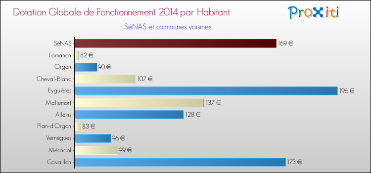 Montant des dotations globales de fonctionnement DGF par Habitant pour SéNAS et les communes proches en 2014. Comparaison des des dotations globales de fonctionnement DGF par habitant pour SéNAS et les communes voisines en 2014.