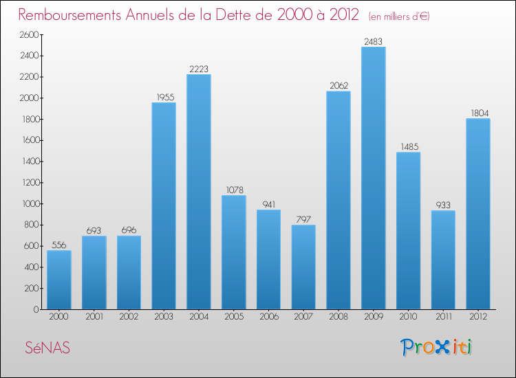 Evolution de l'annuité de la dette pour la commune de SéNAS de 2000 à 2012 Annuités de la dette pour SéNAS de 2000 à 2012