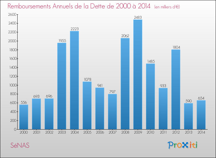 Evolution de l'annuité de la dette pour la commune de SéNAS de 2000 à 2014 Annuités de la dette pour SéNAS de 2000 à 2014