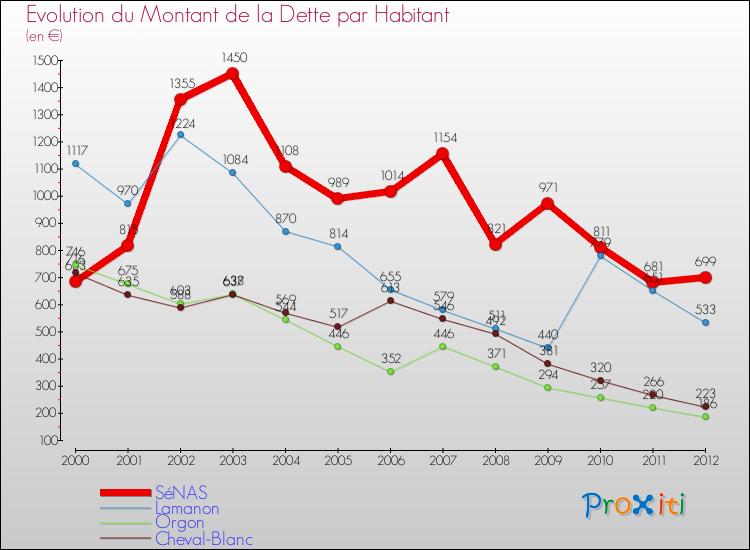 Evolution de la dette par habitant pour la commune de SéNAS et les communes proches de 2000 à 2012 Comparaison de la dette par habitant pour SéNAS et les communes voisines de 2000 à 2012
