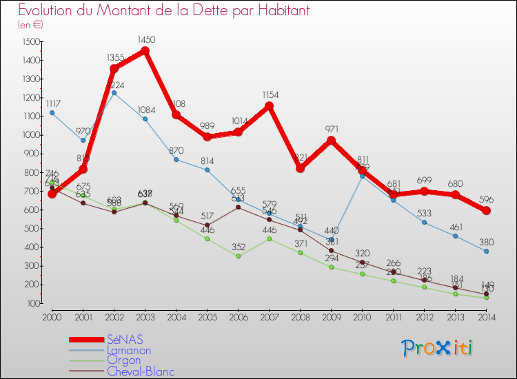 Evolution de la dette par habitant pour la commune de SéNAS et les communes proches de 2000 à 2014 Comparaison de la dette par habitant pour SéNAS et les communes voisines de 2000 à 2014