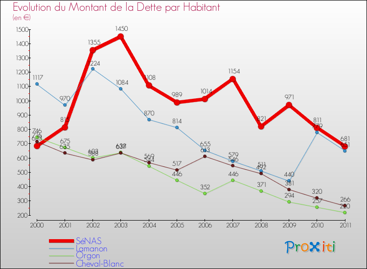 Evolution de la dette par habitant pour la commune de SéNAS et les communes proches Comparaison de la dette par habitant pour SéNAS et les communes voisines