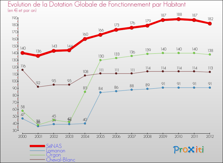 Evolution et montant de la dotation globale de fonctionnement par Habitant pour SéNAS et les communes proches Comparaison des dotations globales de fonctionnement par habitant pour SéNAS et les communes voisines