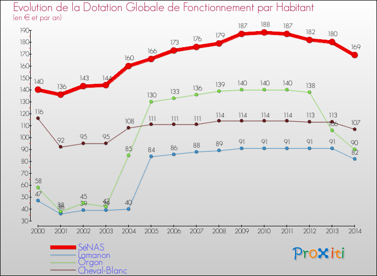 Evolution et montant de la dotation globale de fonctionnement par Habitant pour SéNAS et les communes proches de 2000 à 2014. Comparaison des dotations globales de fonctionnement par habitant pour SéNAS et les communes voisines de 2000 à 2014.