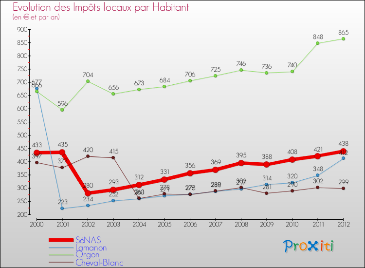 Evolution et montant des impôts locaux par Habitant pour SéNAS et les communes proches Comparaison des impôts locaux par habitant pour SéNAS et les communes voisines