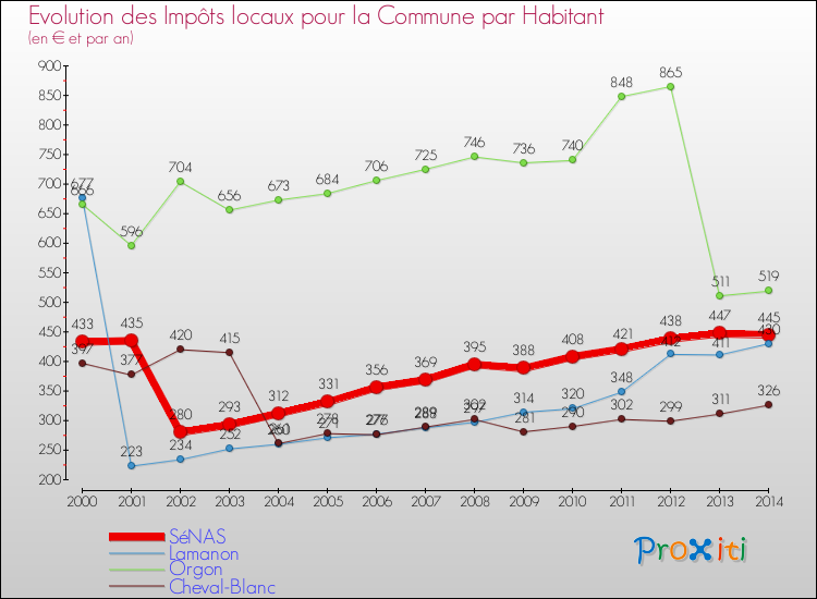 Evolution et montant des impôts locaux par Habitant pour SéNAS et les communes proches de 2000 à 2014 Comparaison des impôts locaux par habitant pour SéNAS et les communes voisines de 2000 à 2014