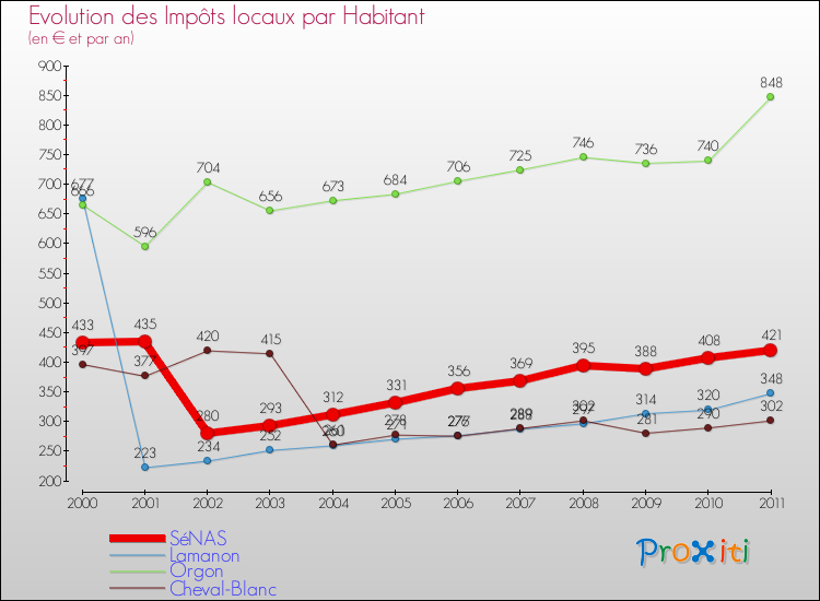 Evolution et montant des impôts locaux par Habitant pour SéNAS et les communes proches Comparaison des impôts locaux par habitant pour SéNAS et les communes voisines