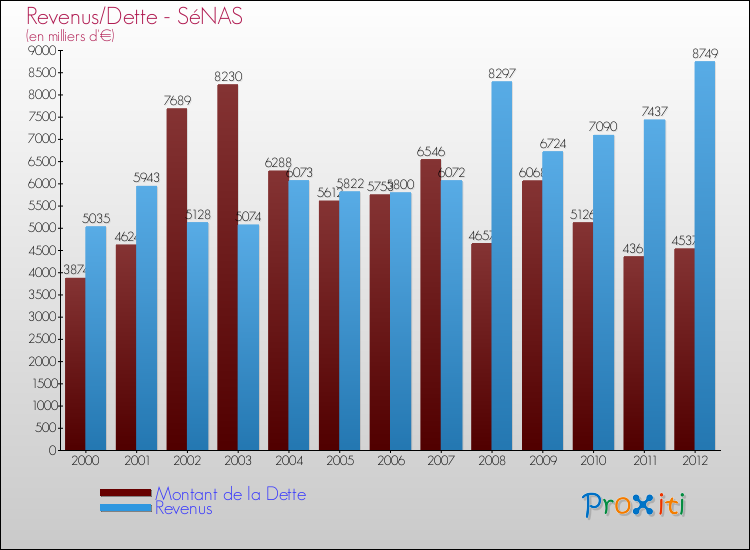 Evolution comparée de la dette et des revenus pour la commune de SéNAS de 2000 à 2012 Comparaison de la dette et des revenus pour SéNAS de 2000 à 2012