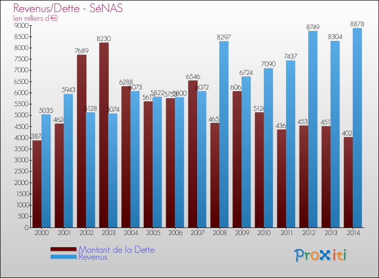 Evolution comparée de la dette et des revenus pour la commune de SéNAS de 2000 à 2014 Comparaison de la dette et des revenus pour SéNAS de 2000 à 2014