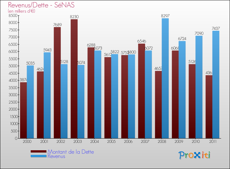 Evolution comparée de la dette et des revenus pour la commune de SéNAS de 2000 à 2011 Comparaison de la dette et des revenus pour SéNAS de 2000 à 2011