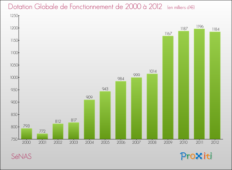 Evolution du montant de la Dotation Globale de Fonctionnement pour la commune de SéNAS de 2000 à 2012 Evolution du montant de la Dotation Globale de Fonctionnement pour SéNAS de 2000 à 2012