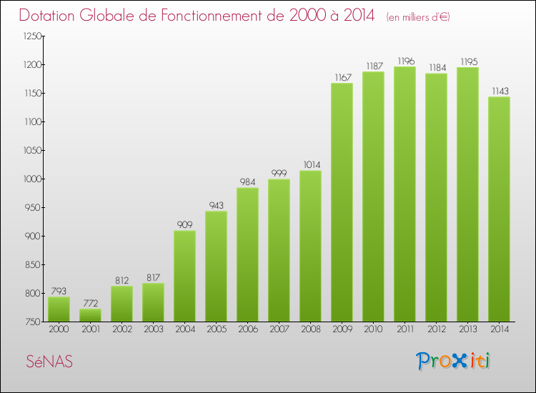 Evolution du montant de la Dotation Globale de Fonctionnement pour la commune de SéNAS de 2000 à 2014 Evolution du montant de la Dotation Globale de Fonctionnement pour SéNAS de 2000 à 2014