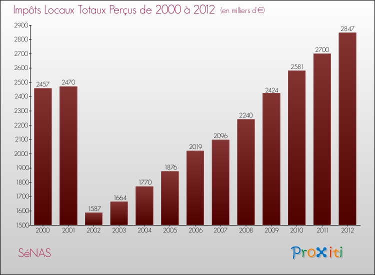 Evolution des Impôts Locaux pour la commune de SéNAS de 2000 à 2012 Evolution des Impôts Locaux pour SéNAS de 2000 à 2012