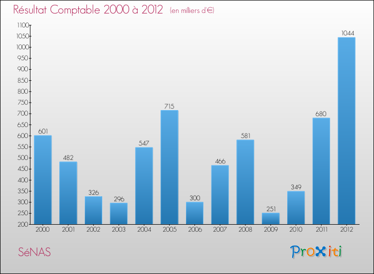 Evolution du résultat comptable pour la commune de SéNAS de 2000 à 2012 Evolution du résultat comptable pour SéNAS de 2000 à 2012