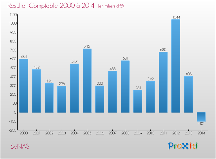 Evolution du résultat comptable pour la commune de SéNAS de 2000 à 2014 Evolution du résultat comptable pour SéNAS de 2000 à 2014