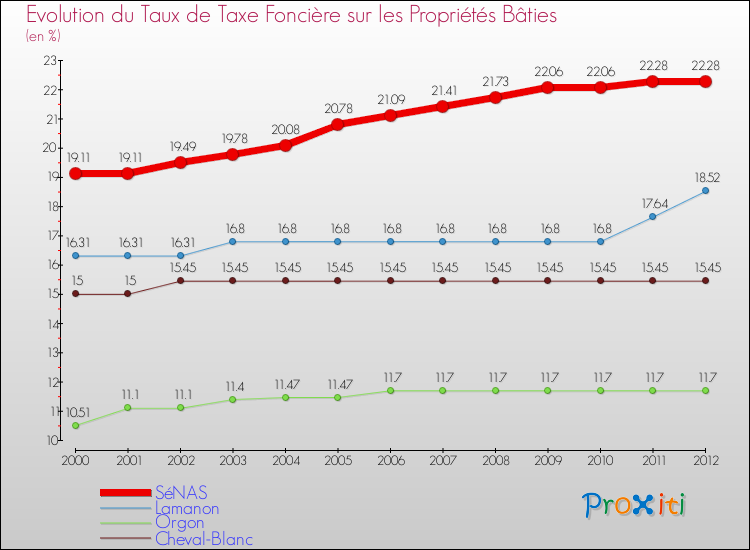 Evolution du taux de la taxe foncière sur le bati pour SéNAS et les communes proches de 2000 à 2012 Comparaison des taux de taxe foncière sur le bati pour SéNAS et les communes voisines de 2000 à 2012