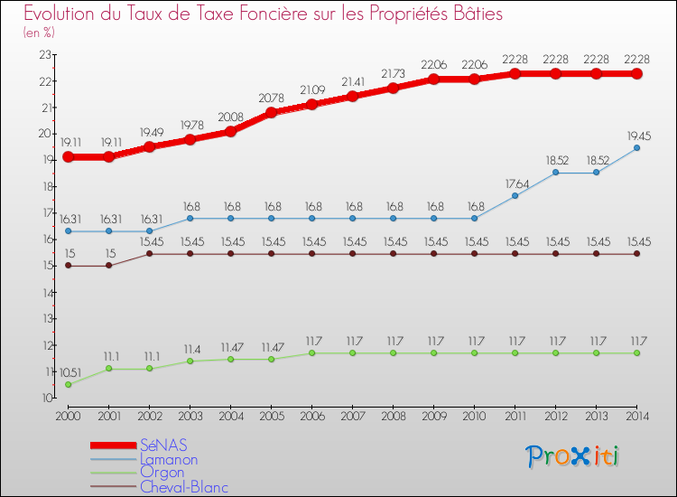Evolution du taux de la taxe foncière sur le bati pour SéNAS et les communes proches de 2000 à 2014 Comparaison des taux de taxe foncière sur le bati pour SéNAS et les communes voisines de 2000 à 2014