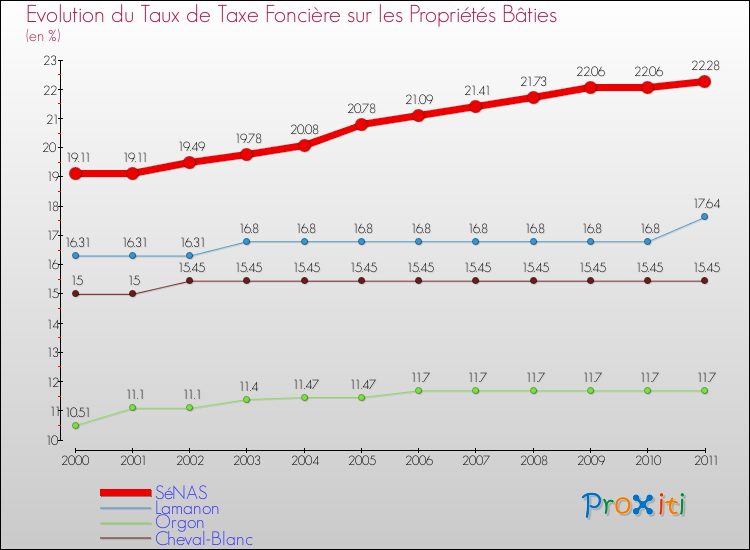 Evolution du taux de la taxe foncière sur le bati pour SéNAS et les communes proches Comparaison des taux de taxe foncière sur le bati pour SéNAS et les communes voisines
