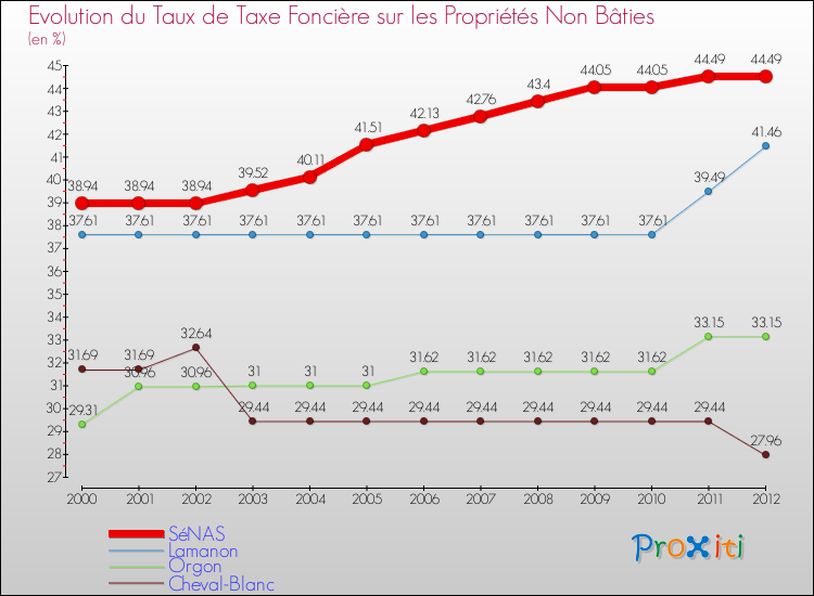 Evolution du taux de la taxe foncière sur les immeubles et terrains non batis pour SéNAS et les communes proches de 2000 à 2012 Comparaison des taux de la taxe foncière sur les immeubles et terrains non batis pour SéNAS et les communes voisines de 2000 à 2012