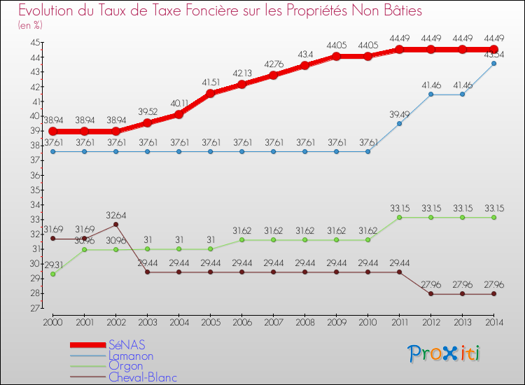 Evolution du taux de la taxe foncière sur les immeubles et terrains non batis pour SéNAS et les communes proches de 2000 à 2014 Comparaison des taux de la taxe foncière sur les immeubles et terrains non batis pour SéNAS et les communes voisines de 2000 à 2014