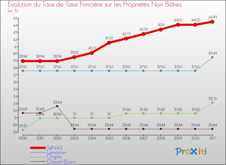 Evolution du taux de la taxe foncière sur les immeubles et terrains non batis pour SéNAS et les communes proches Comparaison des taux de la taxe foncière sur les immeubles et terrains non batis pour SéNAS et les communes voisines