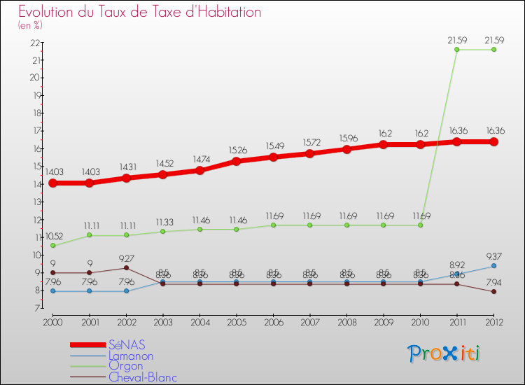 Evolution du taux de la taxe d'habitation pour SéNAS et les communes proches Comparaison des taux de la taxe d'habitation pour SéNAS et les communes voisines