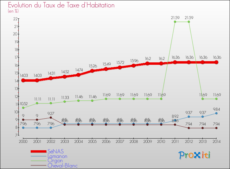 Evolution du taux de la taxe d'habitation pour SéNAS et les communes proches de 2000 à 2014 Comparaison des taux de la taxe d'habitation pour SéNAS et les communes voisines de 2000 à 2014