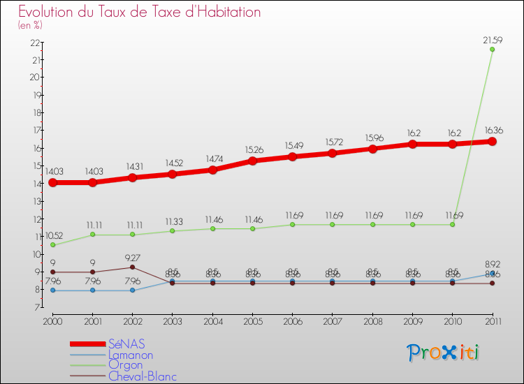 Evolution du taux de la taxe d'habitation pour SéNAS et les communes proches Comparaison des taux de la taxe d'habitation pour SéNAS et les communes voisines