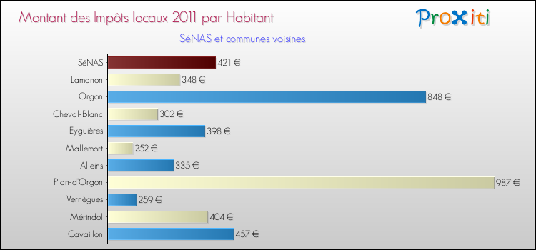 Montant des impôts locaux par Habitant pour SéNAS et les communes proches Comparaison des impôts locaux par habitant pour SéNAS et les communes voisines