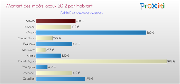 Montant des impôts locaux par Habitant pour SéNAS et les communes proches Comparaison des impôts locaux par habitant pour SéNAS et les communes voisines