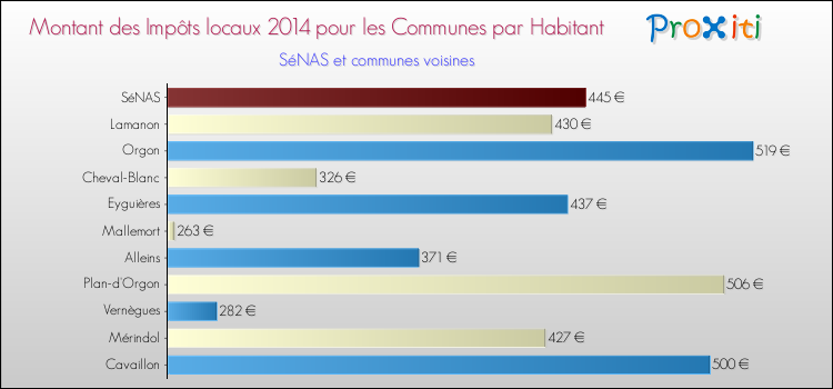 Montant des impôts locaux par Habitant pour SéNAS et les communes proches en 2014 Comparaison des impôts locaux par habitant pour SéNAS et les communes voisines en 2014