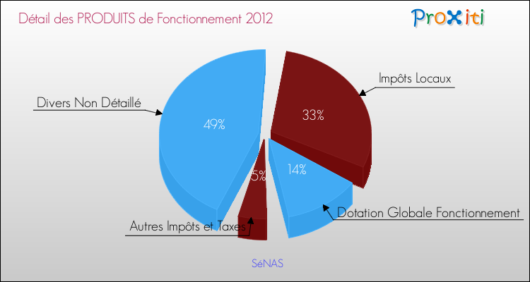 Décomposition du Budget de Fonctionnement 2012 de la commune de SéNAS Budget de Fonctionnement 2012 pour la commune de SéNAS
