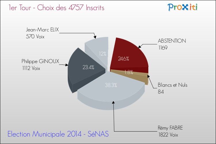 Résultats par rapport aux inscrits au 1er Tour des Elections Municipales 2014 de la commune de SéNAS Elections Municipales 2014 - Résultats par rapport aux inscrits au 1er Tour pour la commune de SéNAS