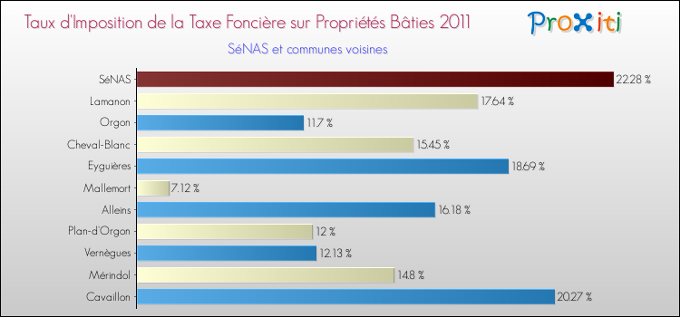 Taux d'imposition de la taxe foncière sur le bati 2011 pour SéNAS et les communes proches Comparaison des taux d'imposition de la taxe foncière sur le bati 2011 pour SéNAS et les communes voisines