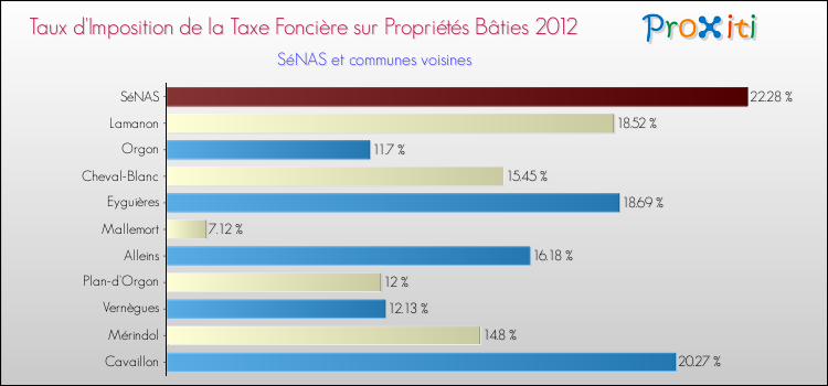 Taux d'imposition de la taxe foncière sur le bati 2012 pour SéNAS et les communes proches Comparaison des taux d'imposition de la taxe foncière sur le bati 2012 pour SéNAS et les communes voisines