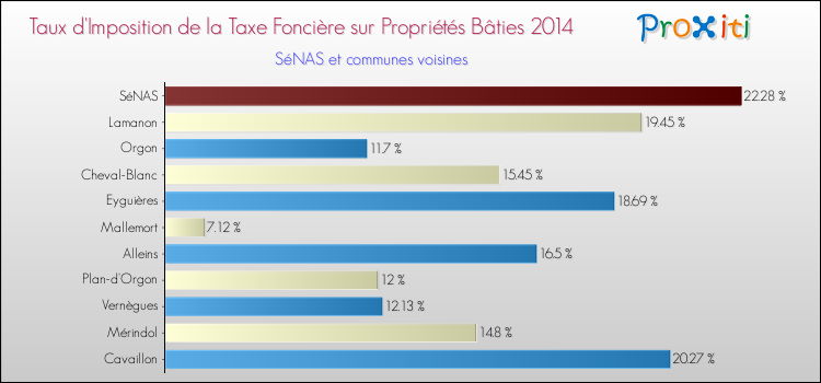 Taux d'imposition de la taxe foncière sur le bati 2014 pour SéNAS et les communes proches Comparaison des taux d'imposition de la taxe foncière sur le bati 2014 pour SéNAS et les communes voisines