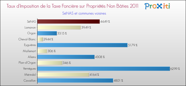 Taux d'imposition de la taxe foncière sur les immeubles et terrains non batis 2011 pour SéNAS et les communes proches Comparaison des taux d'imposition de la taxe foncière sur les immeubles et terrains non batis 2011 pour SéNAS et les communes voisines